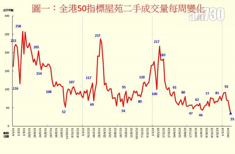 50指標屋苑上周錄35宗買賣 創逾五年新低 買家多觀望《財政預算案》｜樓市數據 