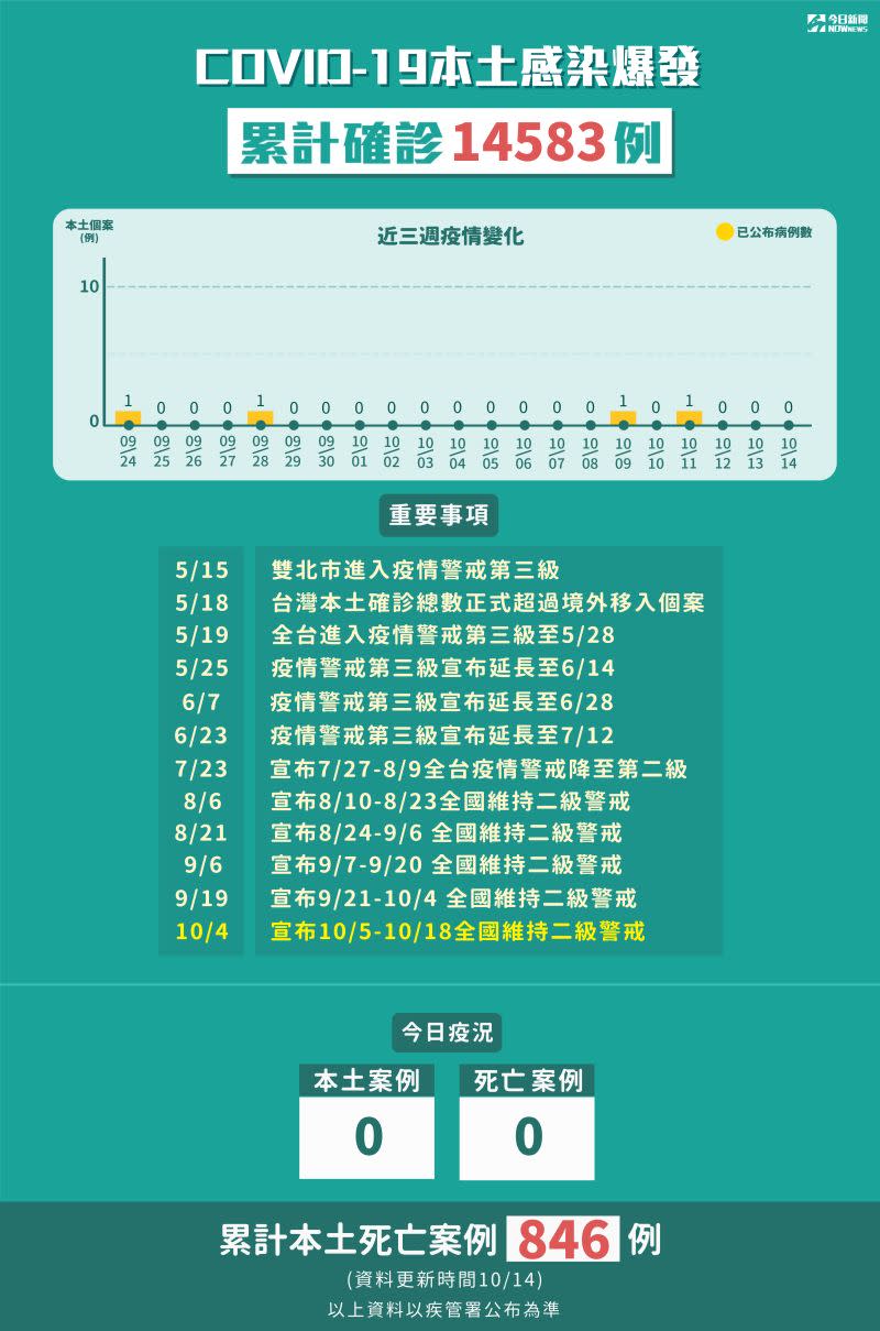 ▲中央流行疫情指揮中心14日說明最新疫報。新冠肺炎本土感染爆發，累計確診14583例。（圖／NOWnews製表）