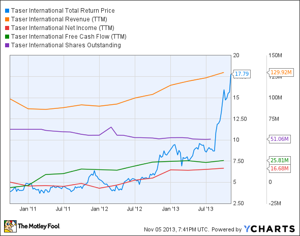 TASR Total Return Price Chart