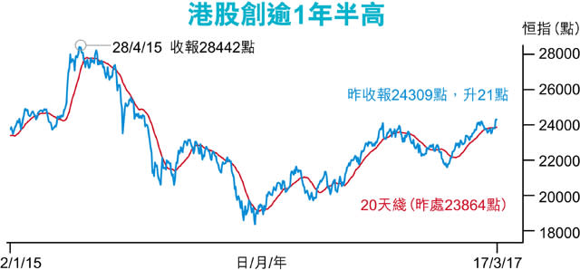 港股1周吸113億北水 今年最多