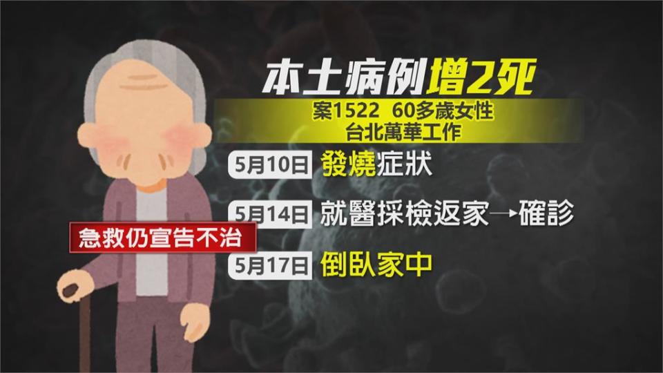 週二增240例本土個案！雙北各自超過百例　逾半數與萬華有關