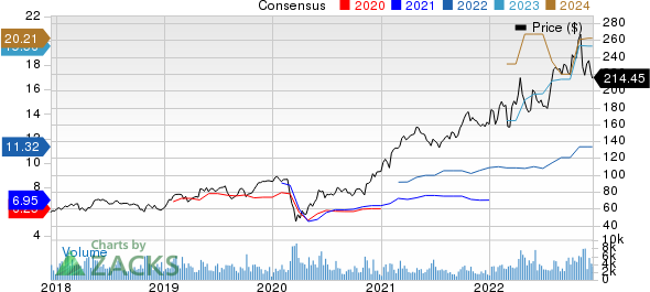 LPL Financial Holdings Inc. Price and Consensus