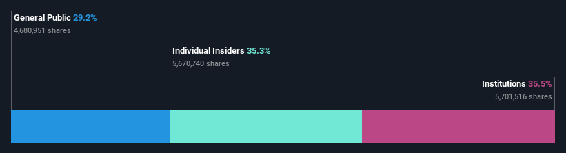 ownership-breakdown