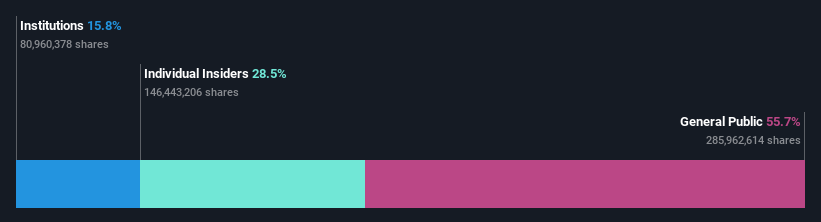 ownership-breakdown