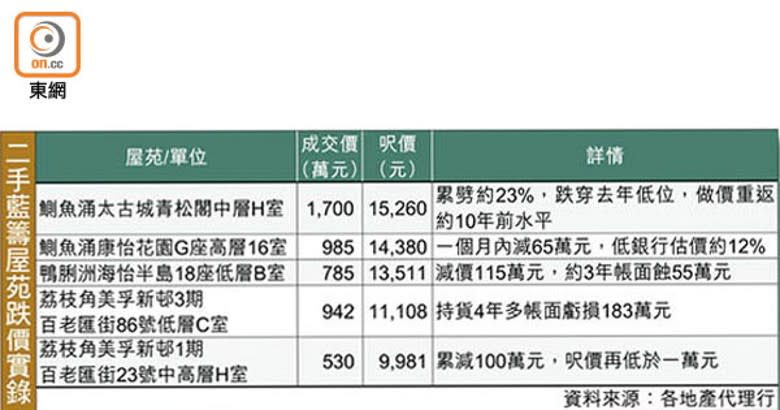 二手藍籌屋苑跌價實錄