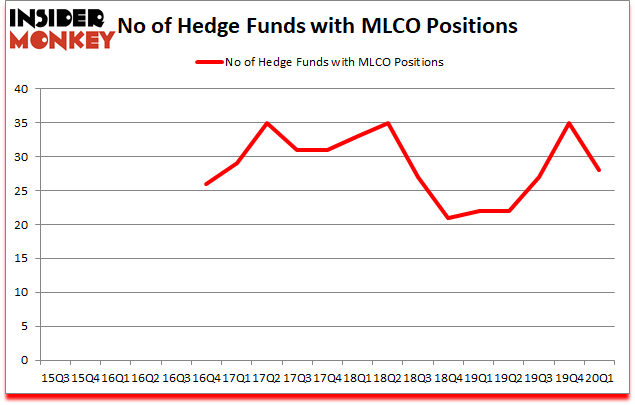 Is MLCO A Good Stock To Buy?