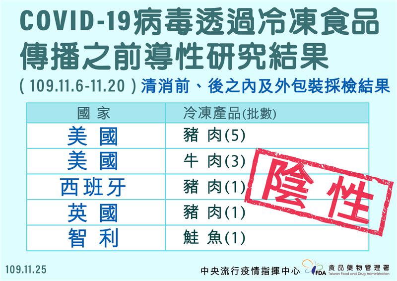 進口冷凍食品包裝之COVID-19病毒檢驗結果皆為陰性。(圖／衛福部食藥署提供)