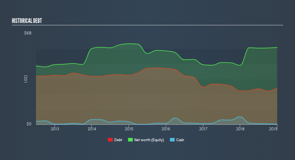 NYSE:CNX Historical Debt, April 11th 2019