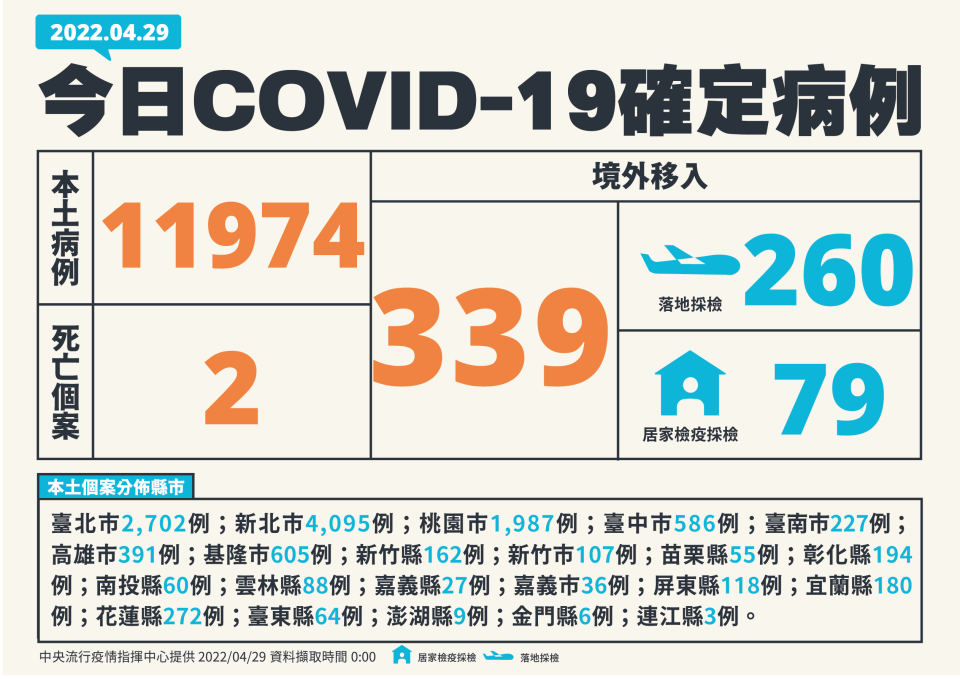 今日確診數為1萬1974例本土確診。（圖／指揮中心提供）