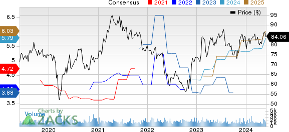 Maximus, Inc. Price and Consensus