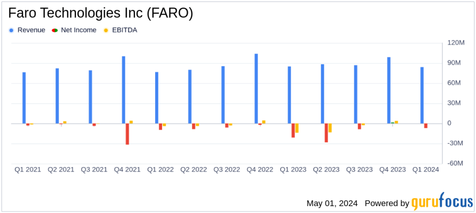 Faro Technologies Inc (FARO) Q1 Earnings: Mixed Results Amidst Revenue Growth and Net Loss Challenges