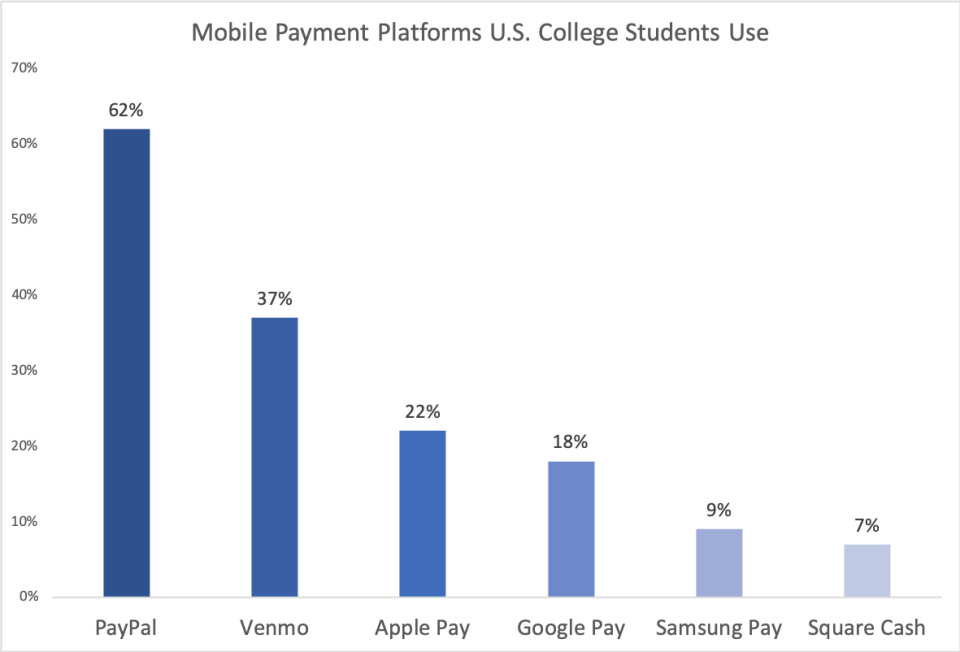 Chart showing mobile payment apps used by college students