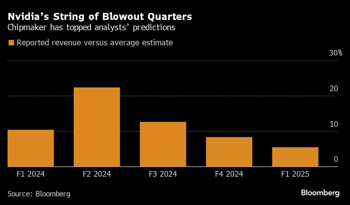 Nvidia Tumbles on Disappointing Forecast, Blackwell Chip Snags