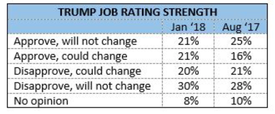 <em>The total approval rating in the poll climbed to 42% (Monmouth University)</em>