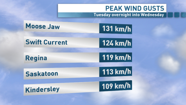 Damaging winds up to 131 km/h tore through Sask. overnight