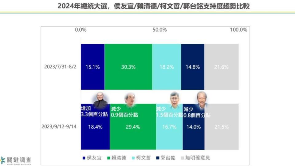 4大咖9月12日至9月14日支持度調查。（圖／翻攝自關鍵調查有限公司臉書）