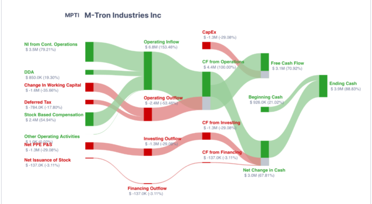 MPTI cash flow. Tech stocks