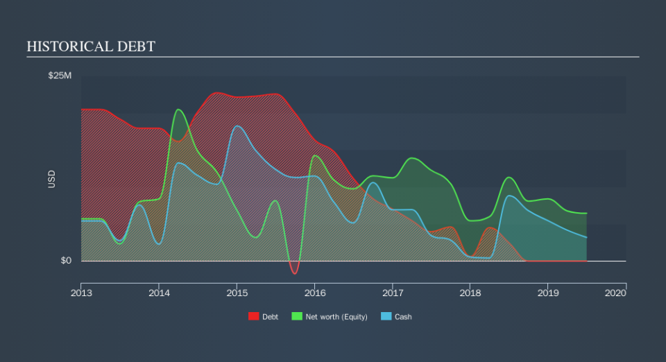 NasdaqCM:SINT Historical Debt, November 14th 2019