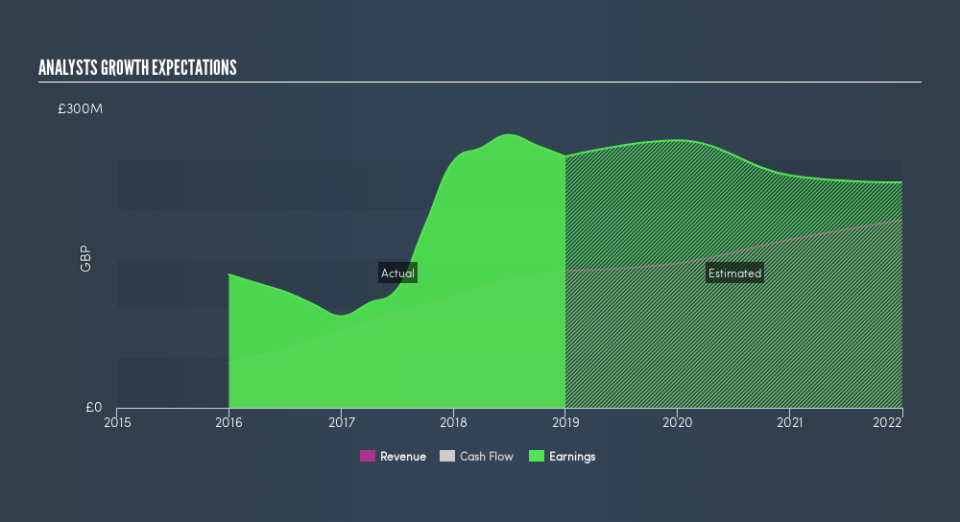 LSE:BBOX Past and Future Earnings, May 14th 2019