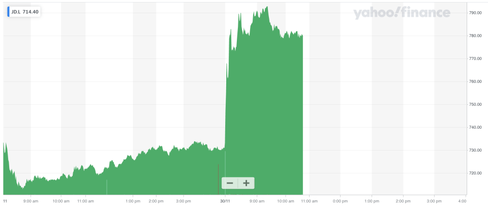 Shares in JD Sports jumped to the top of the FTSE 100. Photo: Yahoo Finance UK