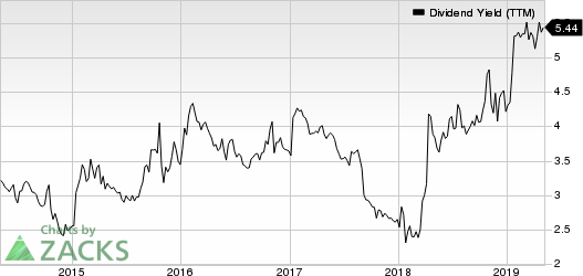 AbbVie Inc. Dividend Yield (TTM)