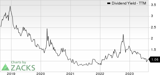 Lam Research Corporation Dividend Yield (TTM)