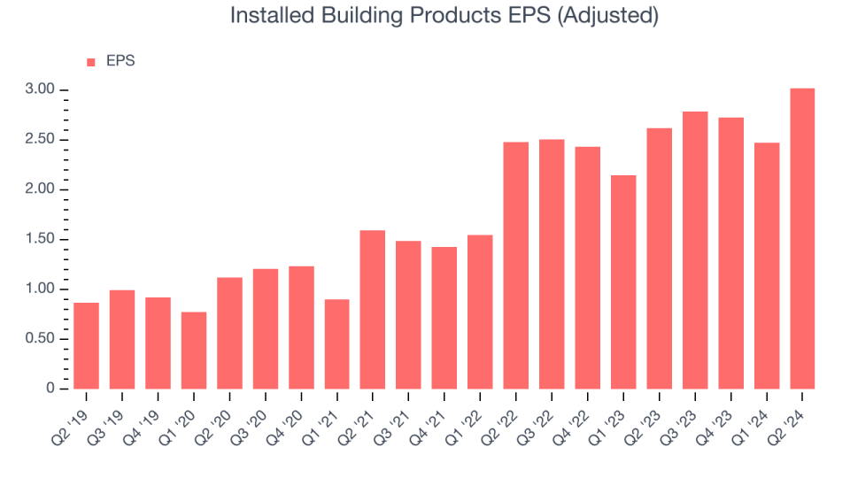 Installed Building Products EPS (Adjusted)