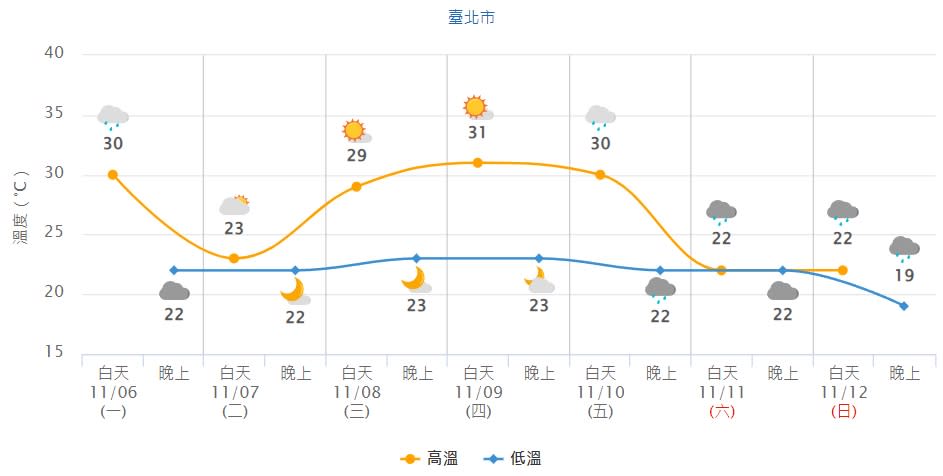 迎風面北台灣受到東北季風增強影響，高溫將下滑7度。（中央氣象署提供）