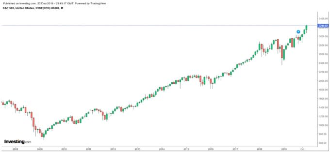 標普歷年月度走勢圖(圖片：investing)