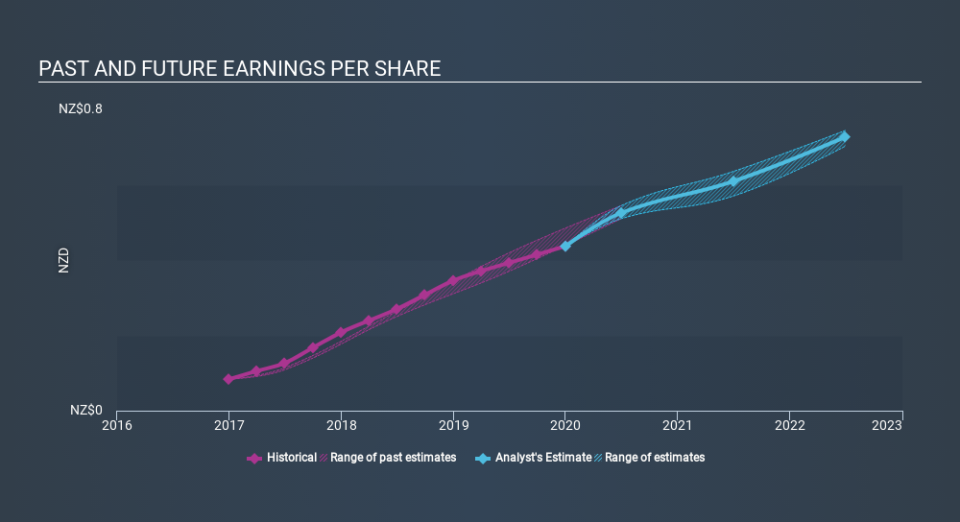 NZSE:ATM Past and Future Earnings May 28th 2020