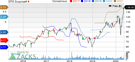 The Scotts MiracleGro Company Price, Consensus and EPS Surprise