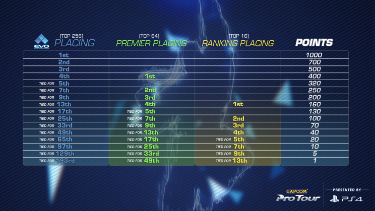 CPT 2017 point distribution 