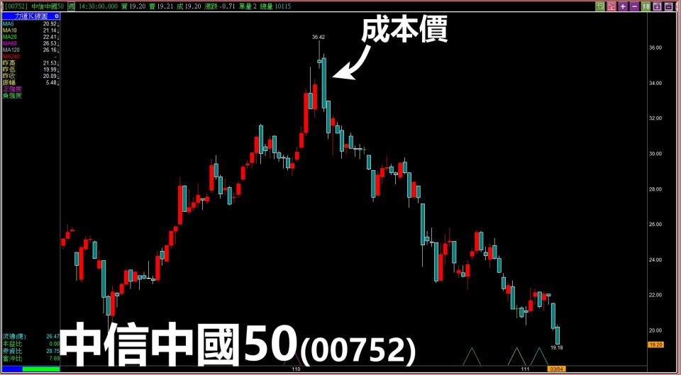 一年下跌超過40%的中信中國50(00752)，該停損該留？