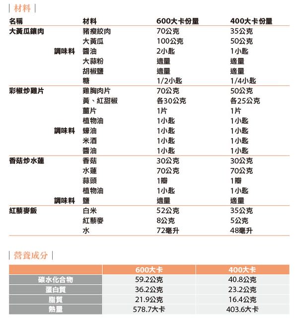 大黃瓜鑲肉佐彩椒炒雞片、香菇炒水蓮食材與營養