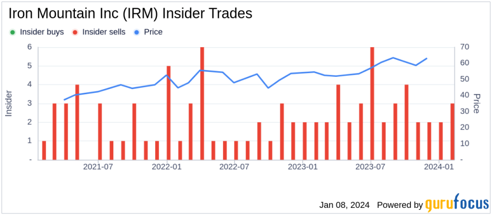 Insider Sell: EVP, General Counsel, Sec. Deborah Marson Sells 2,000 Shares of Iron Mountain Inc (IRM)