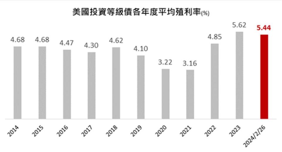 資料來源：Bloomberg，資料日期：2014~2024／2／26。採Bloomberg US Long Corporate Bond 指數。台新投信整理