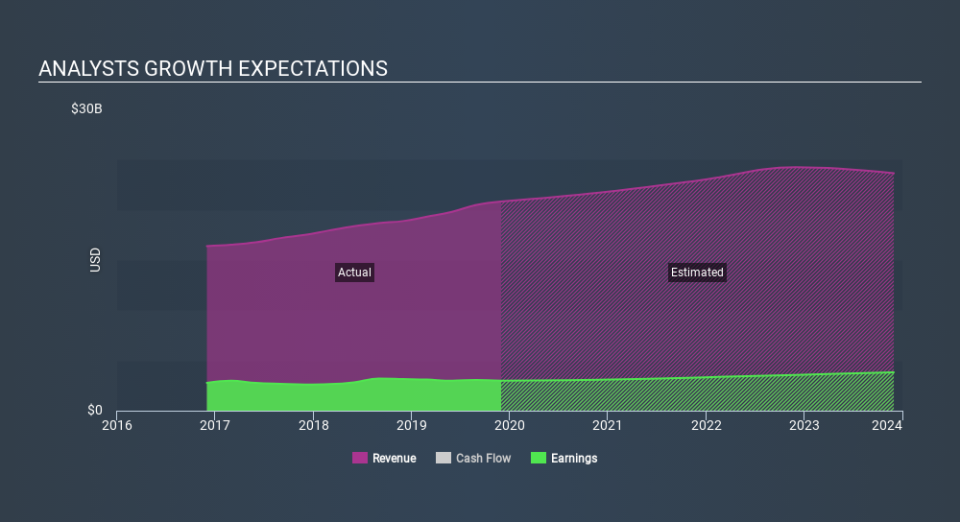 NYSE:CCL Past and Future Earnings, February 6th 2020