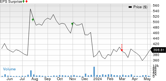 argenex SE Price and EPS Surprise