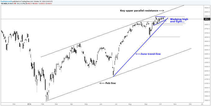 Market Move Approaching: S&P 500, Nasdaq 100 & Dow in View