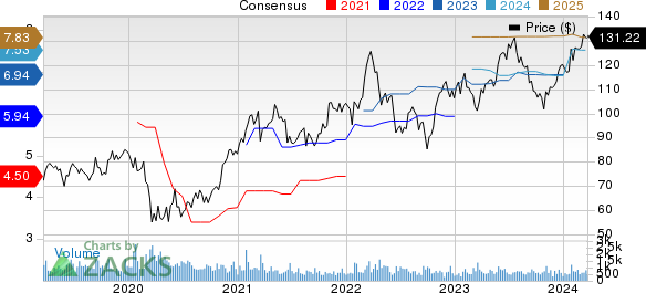 GATX Corporation Price and Consensus