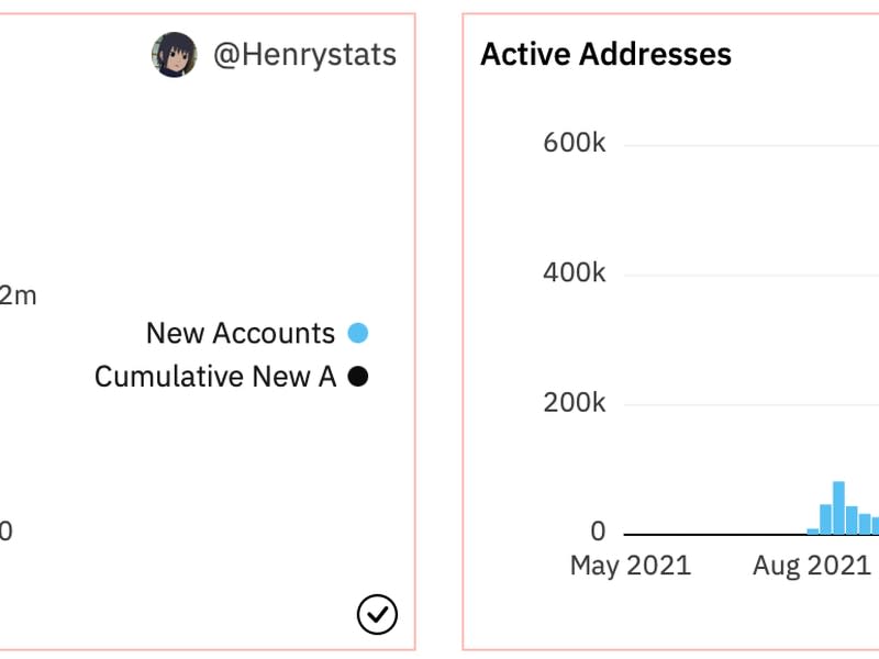 The number of new users and active addresses has surged in the lead up to the token airdrop. (dune.com/Henrystats)