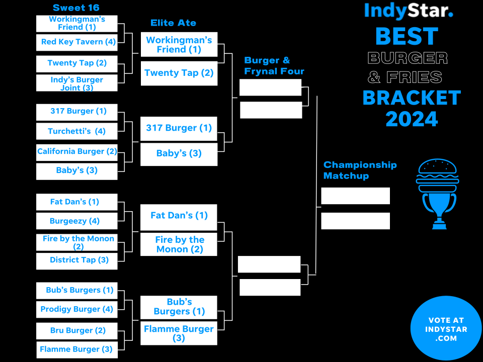 The 2024 IndyStar Best Burger & Fries Bracket after one round