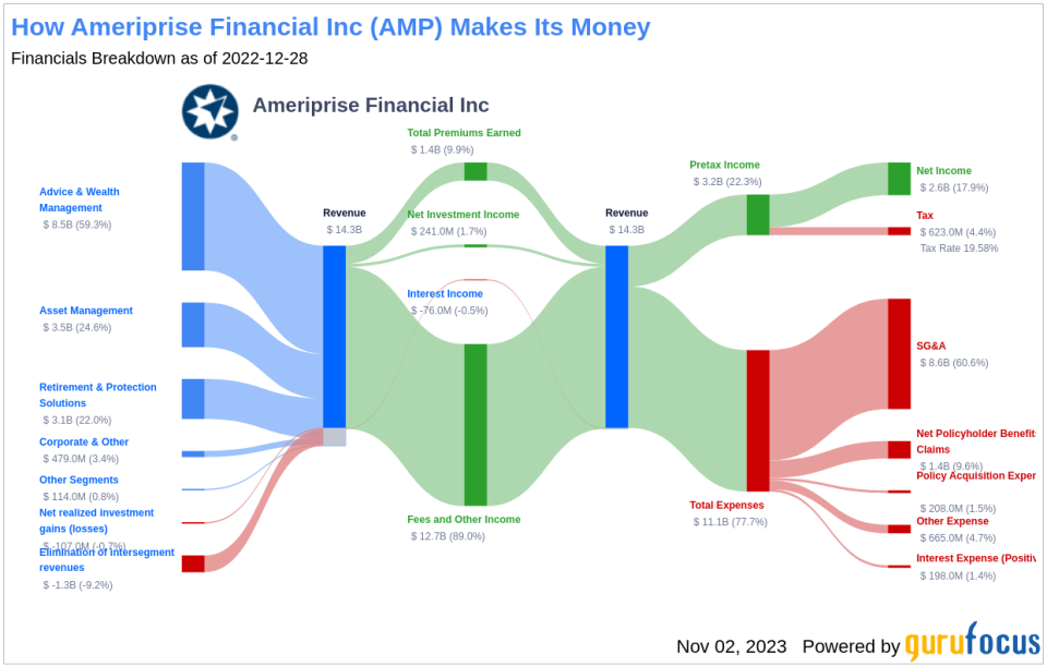 Ameriprise Financial Inc's Dividend Analysis