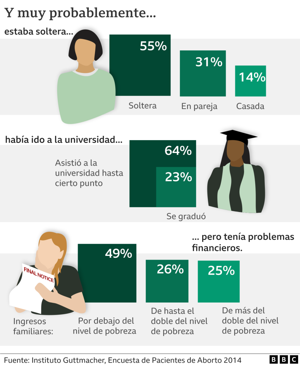 Gráfico perfil promedio de quien aborta en Estados Unidos