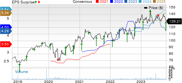 RLI Corp. Price, Consensus and EPS Surprise