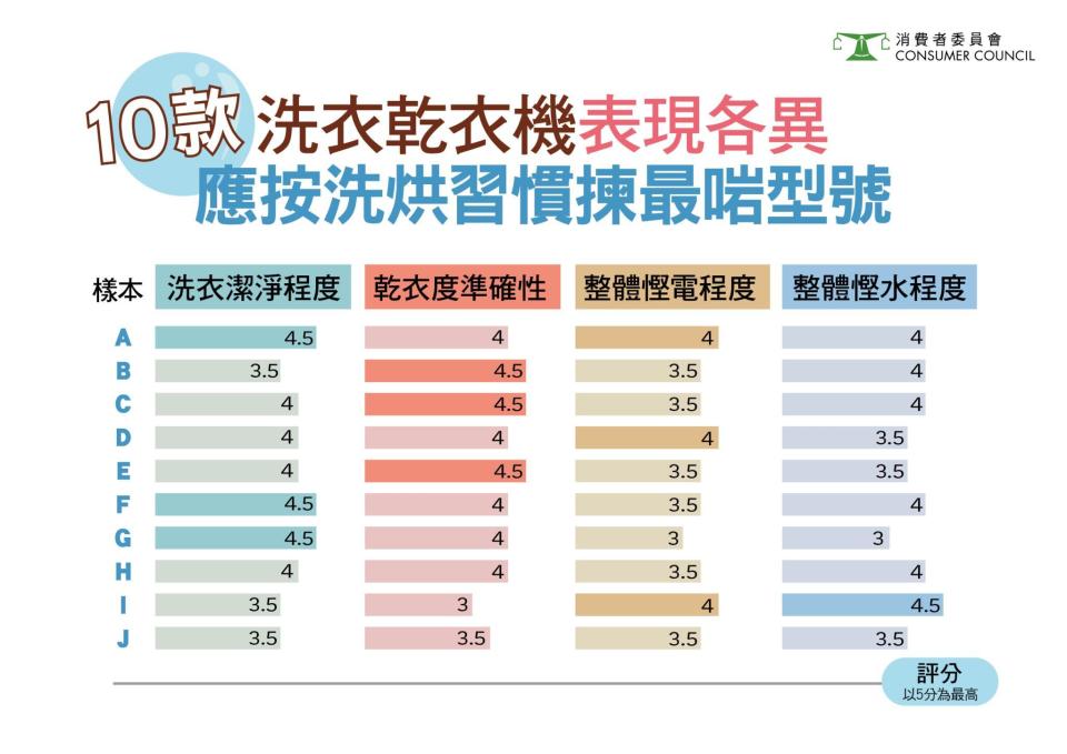 消委會洗衣乾衣機｜Panasonic洗衣表現最差、美的乾衣效果最低分！最平惠而浦媲美2萬元款式！