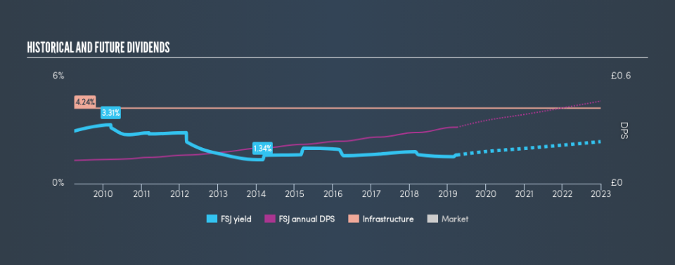 LSE:FSJ Historical Dividend Yield, March 31st 2019