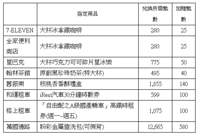 8月底前，至台灣高鐵會員TGO「點數365」網站兌換8大品牌指定商品，即可獲贈TGO點數。(各品牌贈點名額有限、贈完為止)