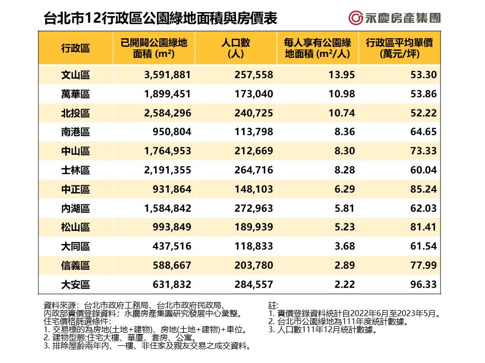 台北市12行政區公園綠地面積與房價表。圖/永慶房屋提供