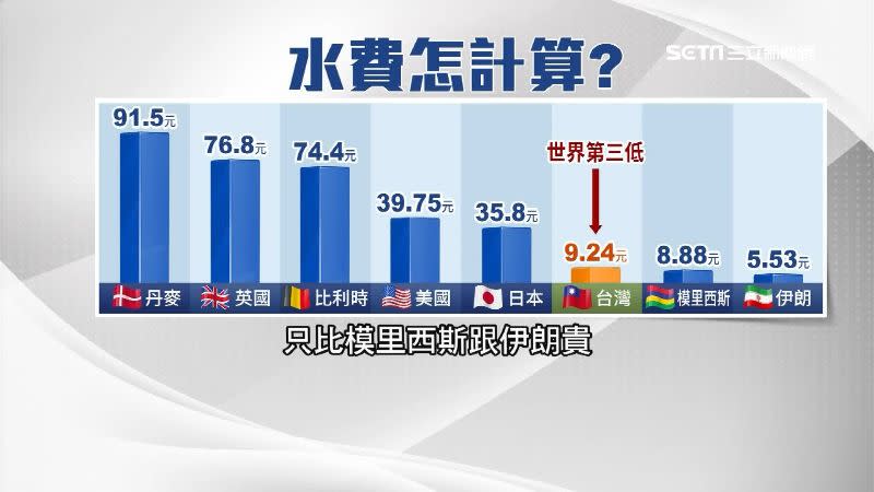 台灣水費是全球第3低。